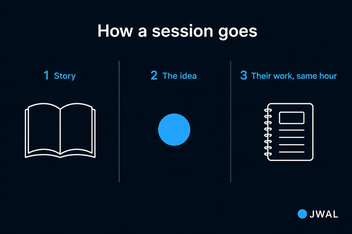 How a session goes: 1. Story. 2. The idea. 3. Their work, same hour.